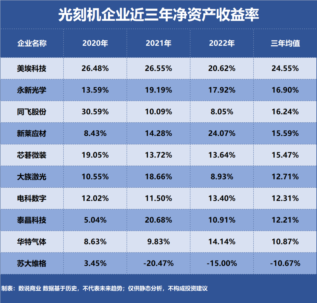 光刻机谁是盈利最强企业？(图1)