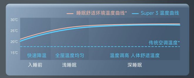 舒适空调如何挑选？云米AI空调为用户解锁不冻醒睡眠新体验(图4)