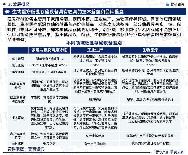 中国生物医疗低温存储设备行业市场全景调查及投资前景研究报告(图4)