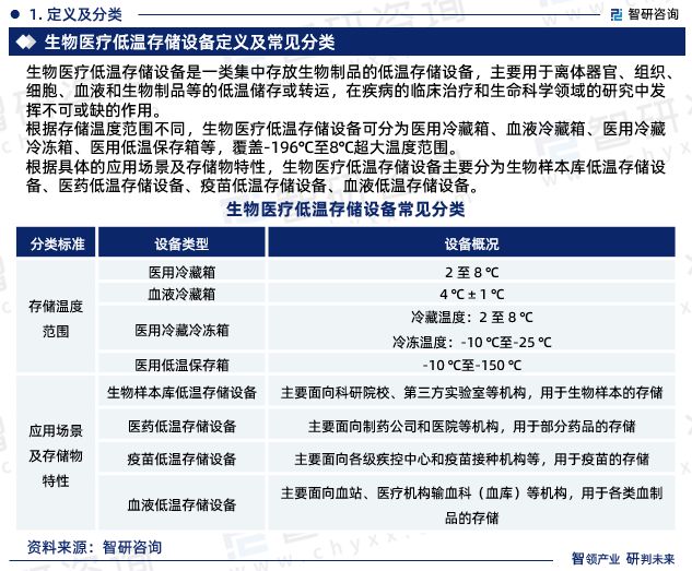 中国生物医疗低温存储设备行业市场全景调查及投资前景研究报告(图3)