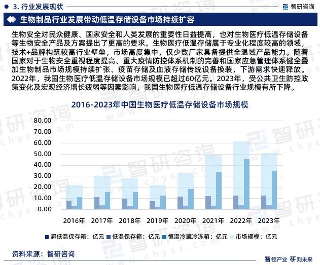 中国生物医疗低温存储设备行业市场全景调查及投资前景研究报告(图5)