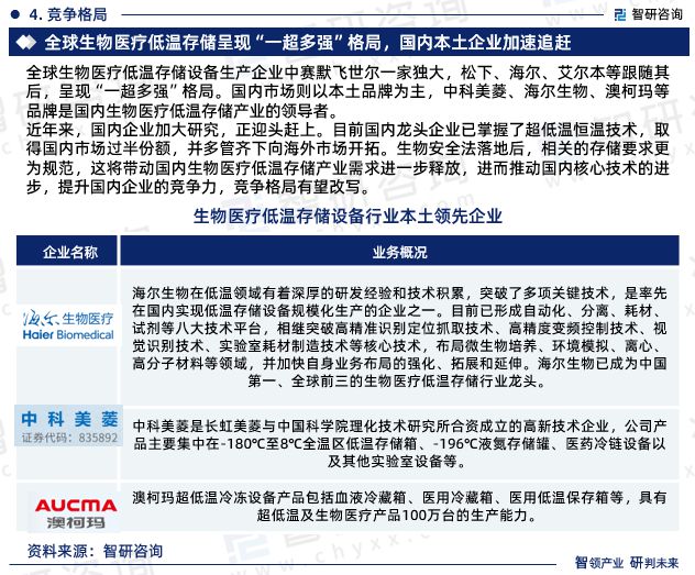 中国生物医疗低温存储设备行业市场全景调查及投资前景研究报告(图6)