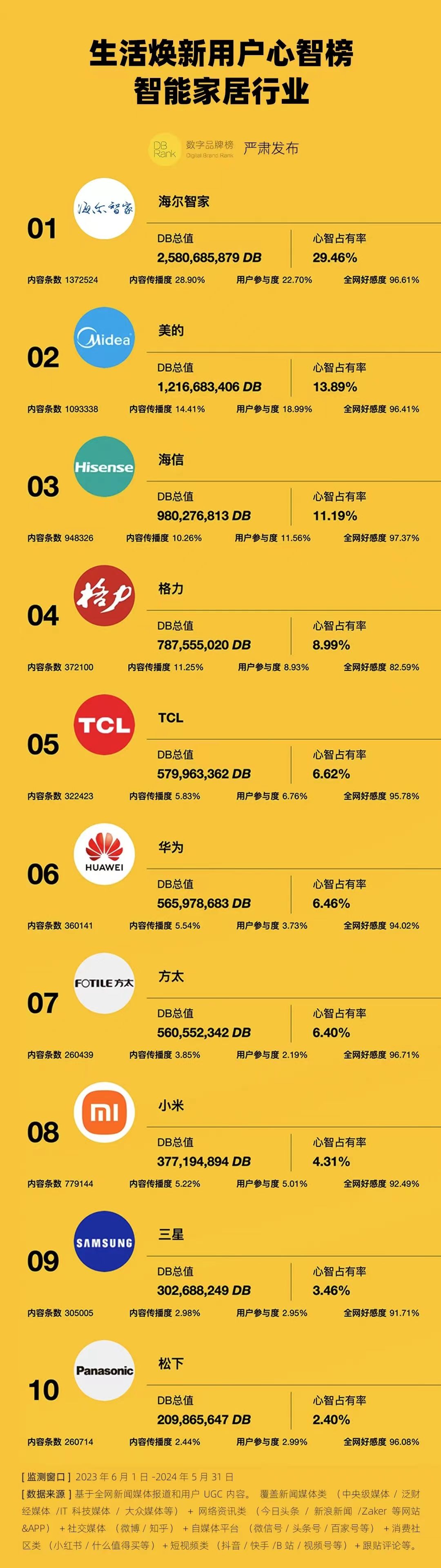海尔智家：爆改出美好生活的魔法师(图2)