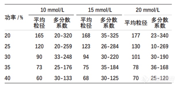 新芝生物丨超声技术在脂质体制备中的应用研究(图2)