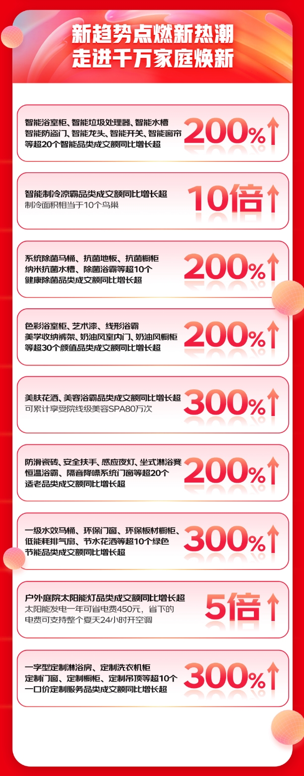 京东618自营灯饰包安装服务受热捧吸引超26万用户下单(图3)