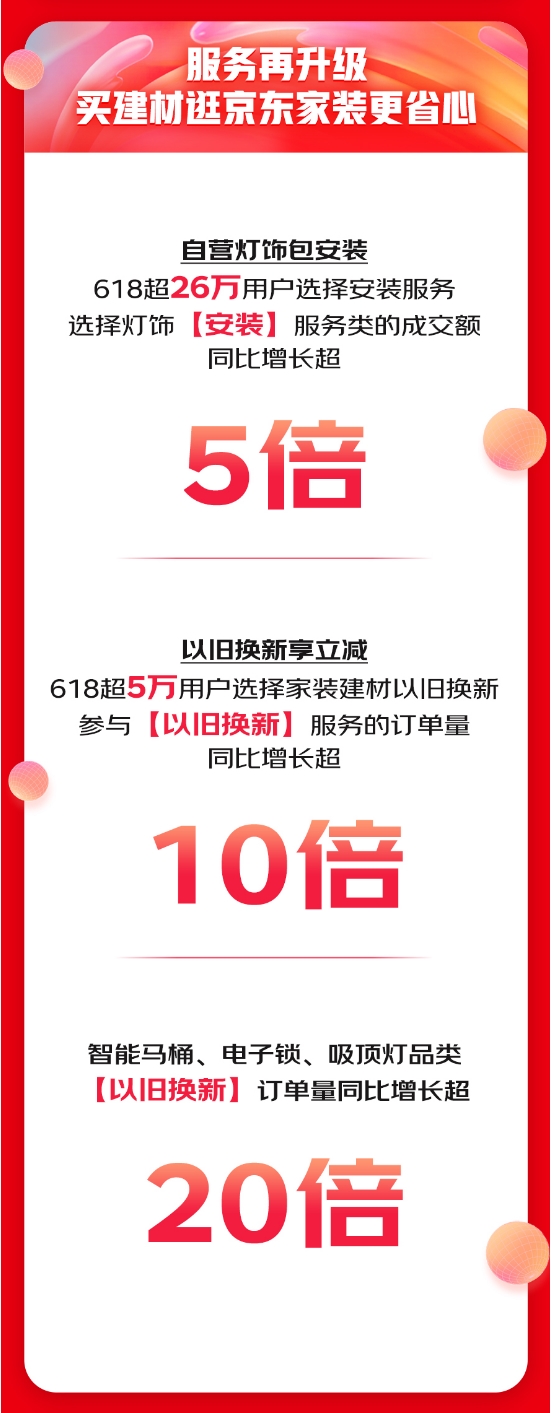 京东618自营灯饰包安装服务受热捧吸引超26万用户下单(图4)