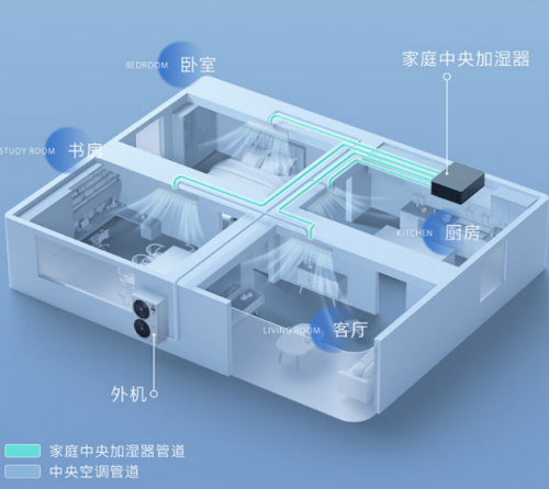 无惧高温和严寒！来看看美的领航者Ⅲ家用中央空调如何一站式解决全屋空气难题(图18)