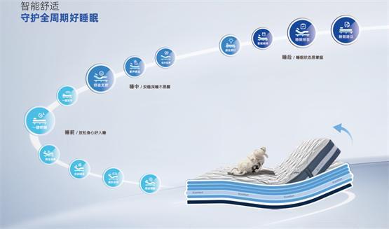 舒达iComfort智能床2024新品上市全周期守护舒适好睡眠(图6)