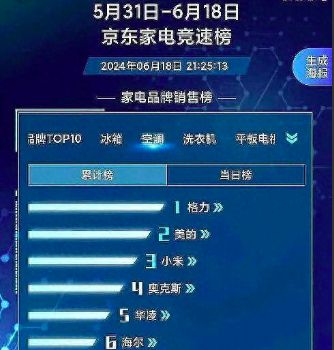 董明珠“开怼”小米空调背后：小米年出货440万台总营收与格力差距不小(图3)