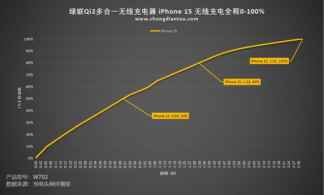 米乐M6平台：收纳更方便桌搭更有味绿联Qi2二合一磁吸无线充电器评测(图13)