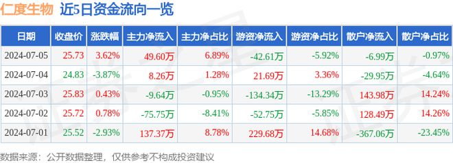 仁度生物（688193）7月5日主力资金净买入4960万元(图1)