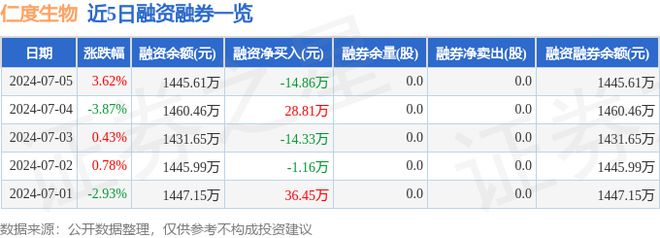 仁度生物（688193）7月5日主力资金净买入4960万元(图2)