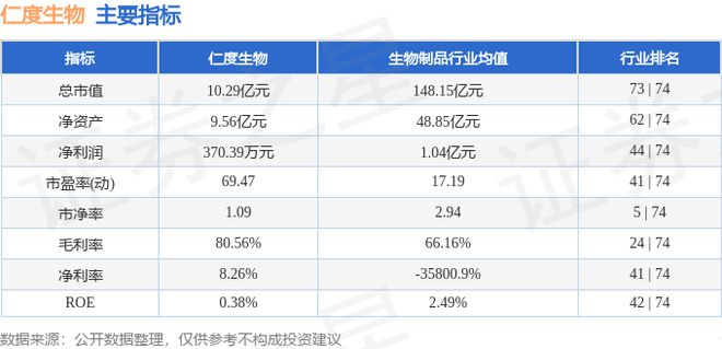 仁度生物（688193）7月5日主力资金净买入4960万元(图3)