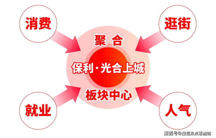 米乐M6网页版：上海闵行(保利光合上城)首页网站丨楼盘详情_容积率_电话解析(图22)