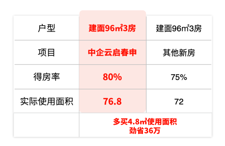 米乐M6网页版：中企云启春申-2024年(中企云启春申)首页网站楼盘详情-户型配套(图9)