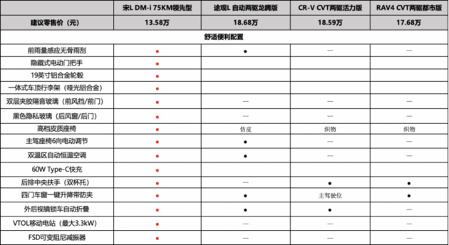 宋LDM-i起步即豪华13万起售价实力完胜合资燃油中级SUV(图5)