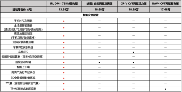 宋LDM-i起步即豪华13万起售价实力完胜合资燃油中级SUV(图6)