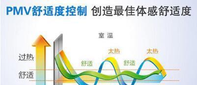 空调遥控器上的PMV模式是什么意思？(图2)