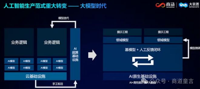 商汤日日新50大模型体系震撼发布AI技术端侧模型迎来历史性突破(图7)