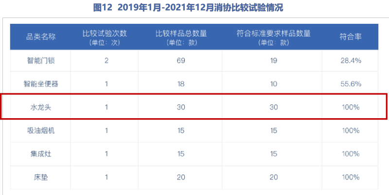 米乐M6平台：【数据干货】家居质量白皮书之“龙头花洒”篇__中洁网(图12)