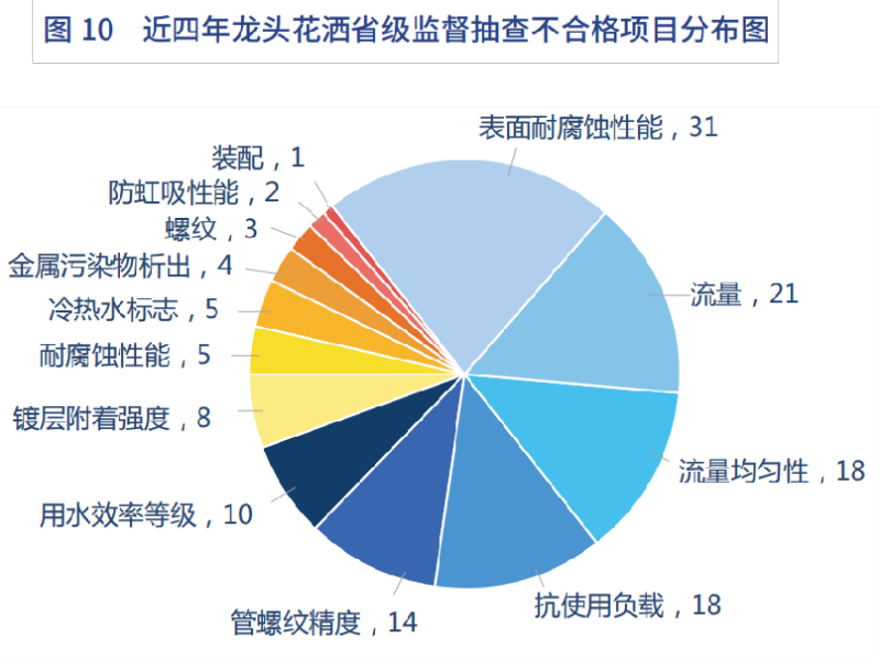 米乐M6平台：【数据干货】家居质量白皮书之“龙头花洒”篇__中洁网(图10)