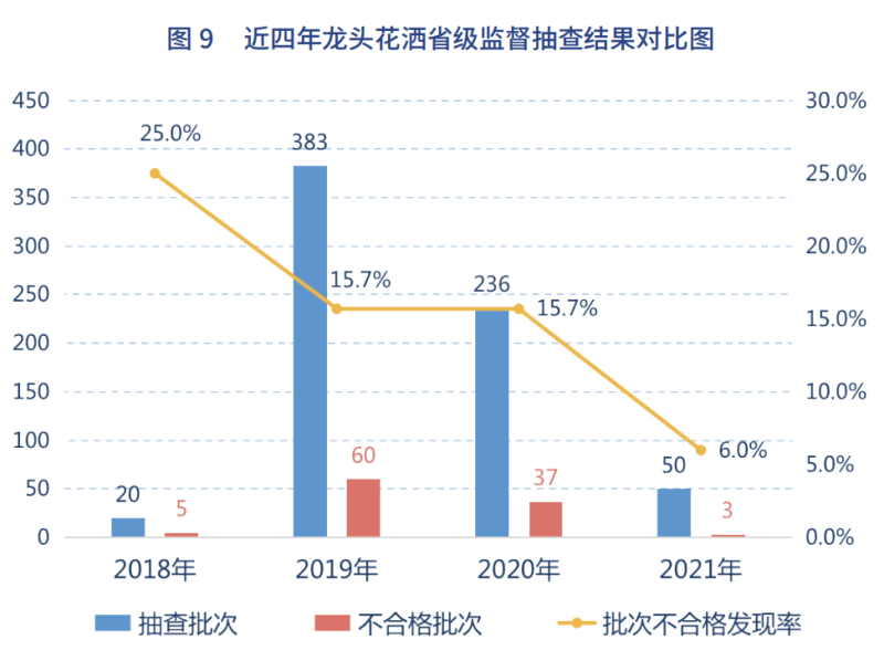 米乐M6平台：【数据干货】家居质量白皮书之“龙头花洒”篇__中洁网(图9)