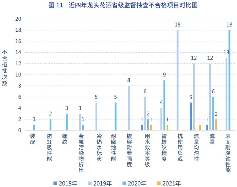 米乐M6平台：【数据干货】家居质量白皮书之“龙头花洒”篇__中洁网(图11)