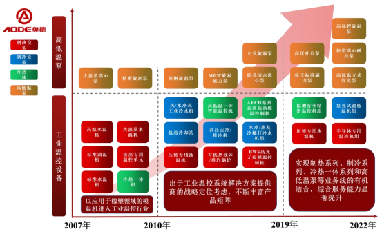 米乐M6网页版：奥德装备创业板IPO获受理！主打工业温控设备募资461亿扩产(图1)