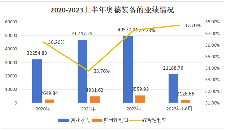 米乐M6网页版：奥德装备创业板IPO获受理！主打工业温控设备募资461亿扩产(图2)