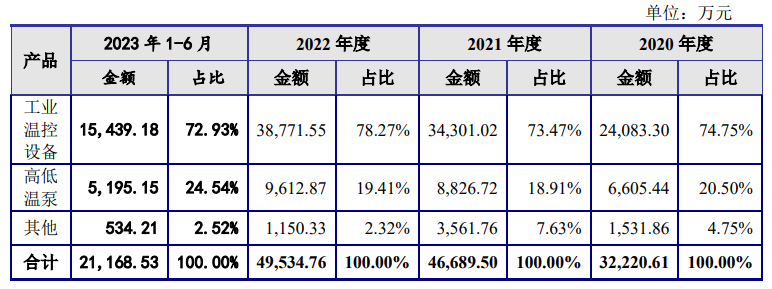 米乐M6网页版：奥德装备创业板IPO获受理！主打工业温控设备募资461亿扩产(图3)