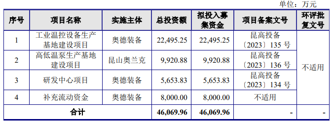 米乐M6网页版：奥德装备创业板IPO获受理！主打工业温控设备募资461亿扩产(图5)