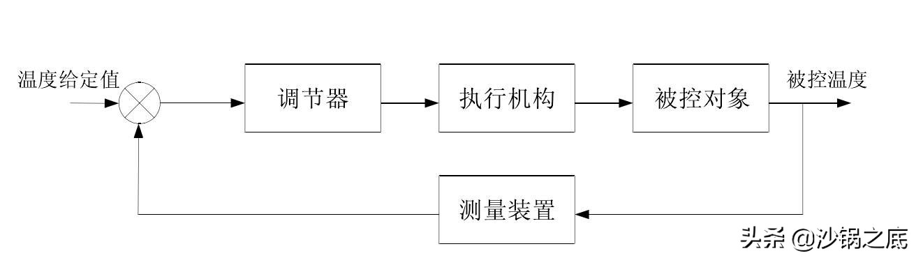 米乐M6：恒温控制都需要什么设备？(图1)