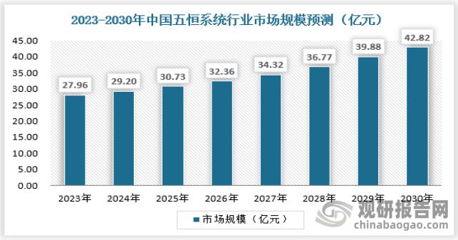 中国五恒系统行业发展深度研究与投资前景报告（2024-2031年）(图6)