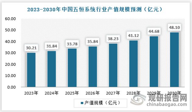中国五恒系统行业发展深度研究与投资前景报告（2024-2031年）(图7)