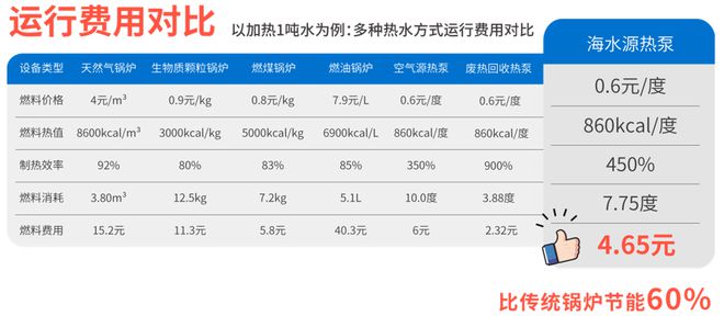 比传统锅炉供热节能60%1份电供四倍热！养殖供热黑科技来了要引领革命式突破？(图3)