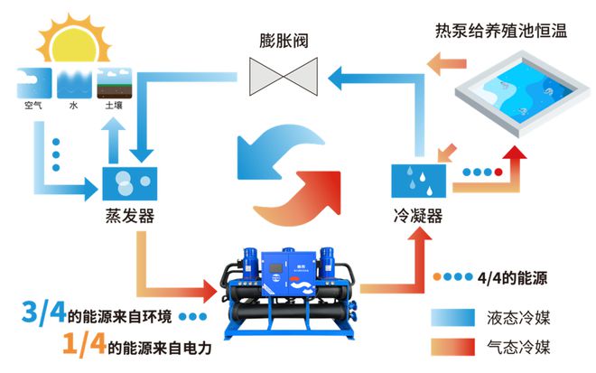 比传统锅炉供热节能60%1份电供四倍热！养殖供热黑科技来了要引领革命式突破？(图1)