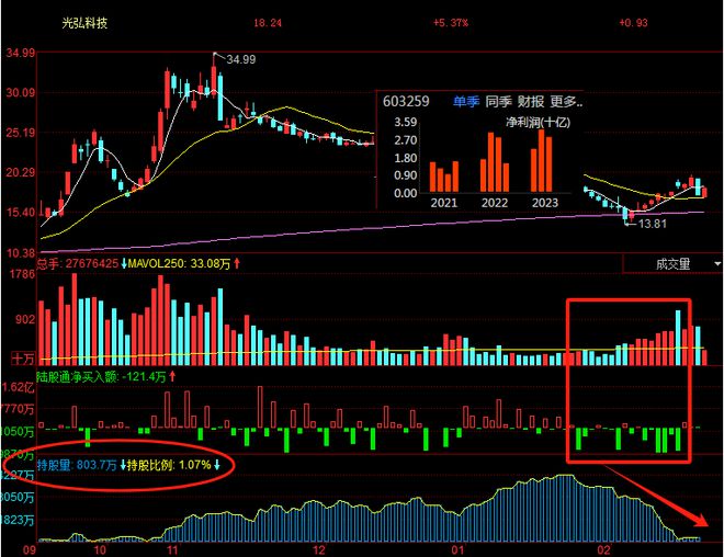 米乐M6：有猫腻！北向资金清仓式出逃这几家公司看看有没有你的票！(图5)