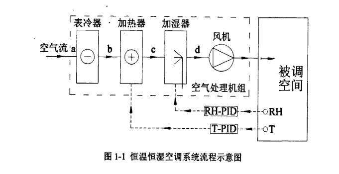 米乐M6：传统恒温恒湿空调系统介绍(图1)
