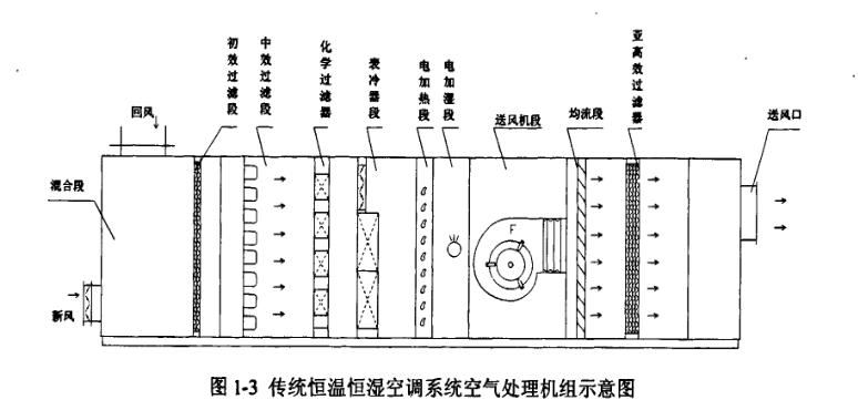 米乐M6：传统恒温恒湿空调系统介绍(图3)