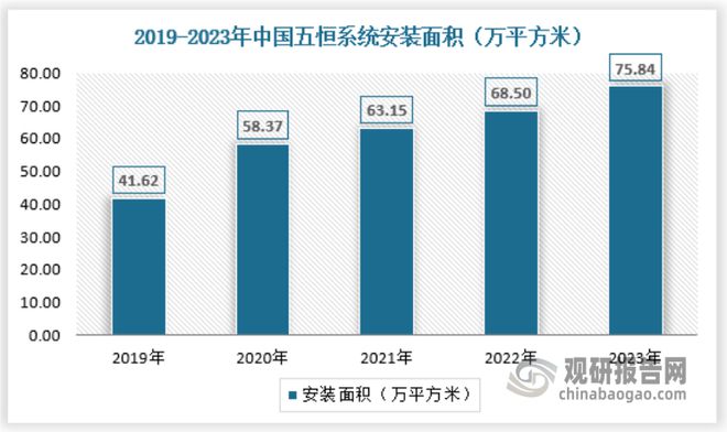 中国五恒系统行业发展分析与未来投资研究报告（2024-2031年）(图3)