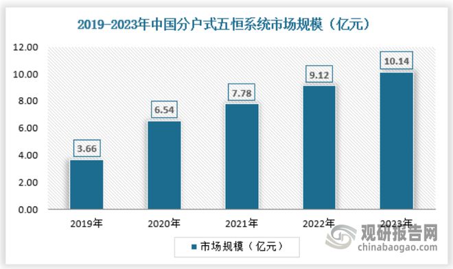 中国五恒系统行业发展分析与未来投资研究报告（2024-2031年）(图5)