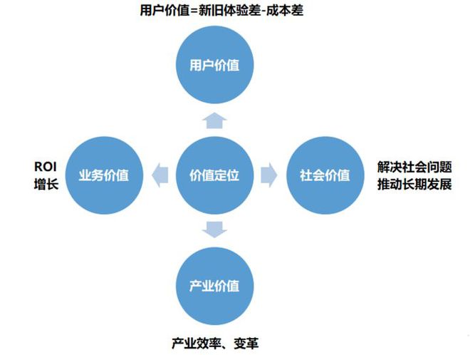产品经理的本质认知：价值定位、连接和创造(图4)