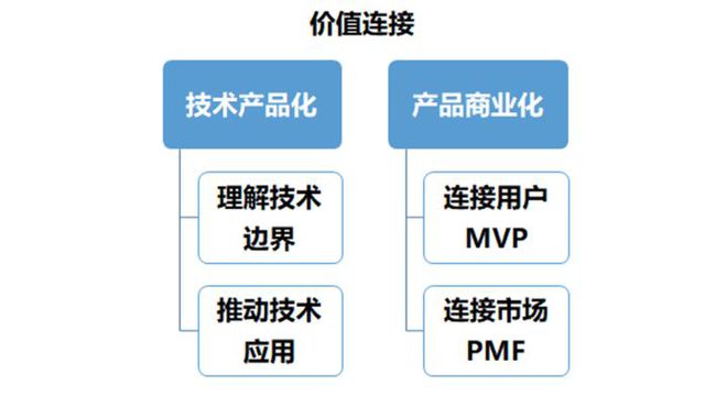 产品经理的本质认知：价值定位、连接和创造(图5)