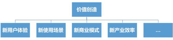 产品经理的本质认知：价值定位、连接和创造(图6)