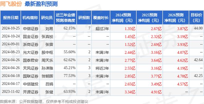 同飞股份：10月25日接受机构调研中信证券、相聚资本等多家机构参与(图1)