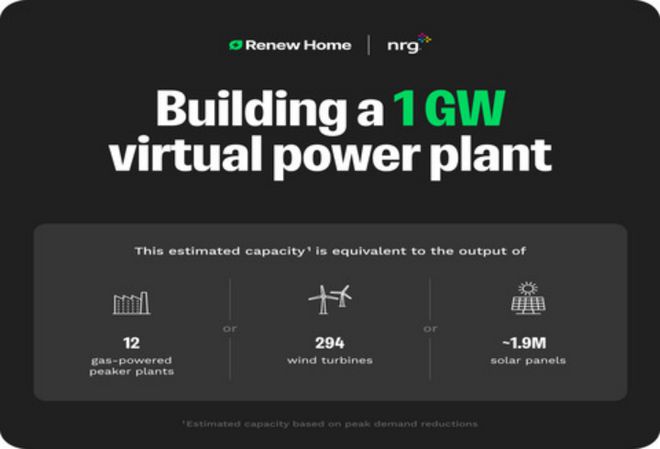 1GW谷歌携AI推出北美最大住宅虚拟电厂(图1)