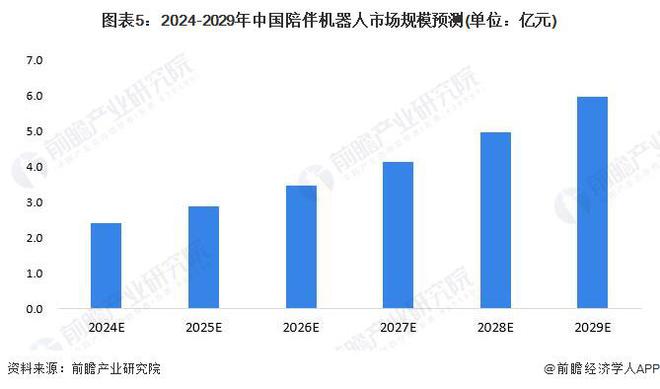 2024年中国养老机器人行业细分陪伴机器人市场分析2023年市场规模约2亿元【组图】(图5)