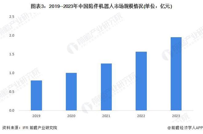 2024年中国养老机器人行业细分陪伴机器人市场分析2023年市场规模约2亿元【组图】(图3)