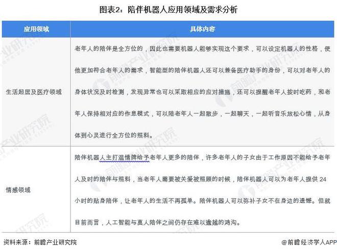 2024年中国养老机器人行业细分陪伴机器人市场分析2023年市场规模约2亿元【组图】(图2)