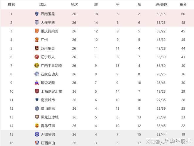 中甲积分榜：云南提前4轮冲超+基本夺冠重庆距冲超区3分(图1)